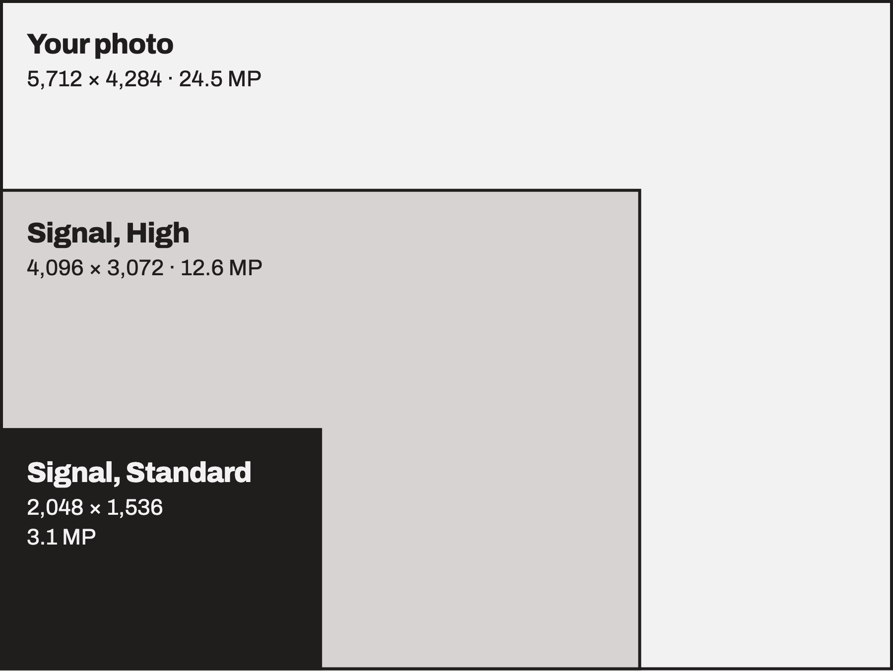 Three rectangles drawn to scale and sharing a corner. The largest is your photo, 5,712 by 4,284 pixels, 24.5 megapixels. Inside it, Signal's High setting, 4,096 by 3,072 pixels, 12.6 megapixels, fills about half. The smallest, Signal's Standard setting, 2,048 by 1,536 pixels, 3.1 megapixels, fills about an eighth.
